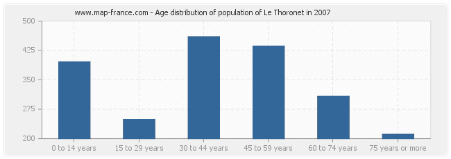 Age distribution of population of Le Thoronet in 2007